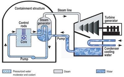 400x249 a structure diagram of a nuclear power plant - Nuclear Power Plant Drawing