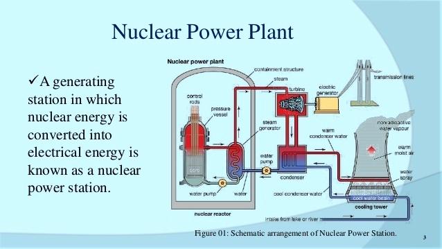 638x359 nuclear power plant diagram - Nuclear Power Plant Drawing