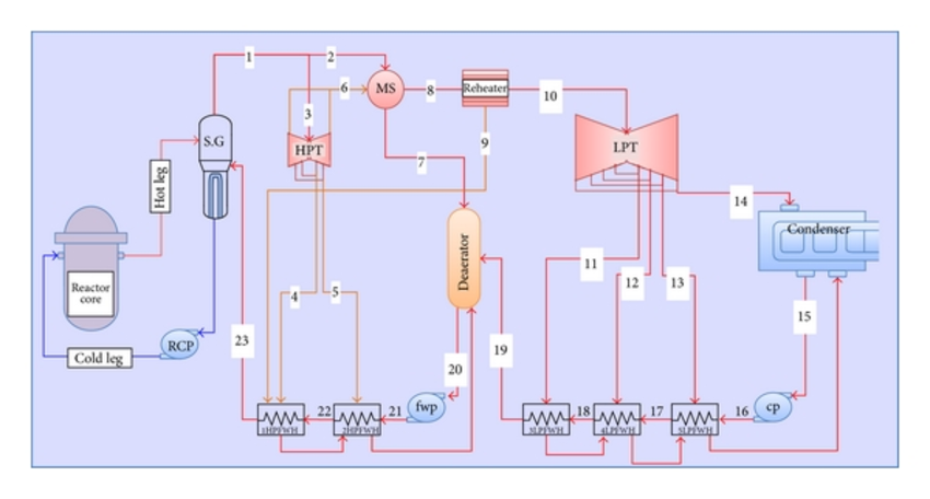 850x456 diagram of pwr nuclear power plant download scientific diagram - Nuclear Power Plant Drawing