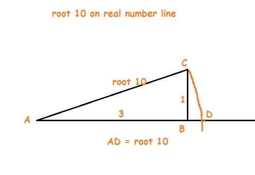 524x361 how to draw root on number line - Number 10 Drawing