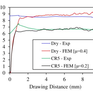 320x320 experimental and numerical drawing loads - Numerical Drawing