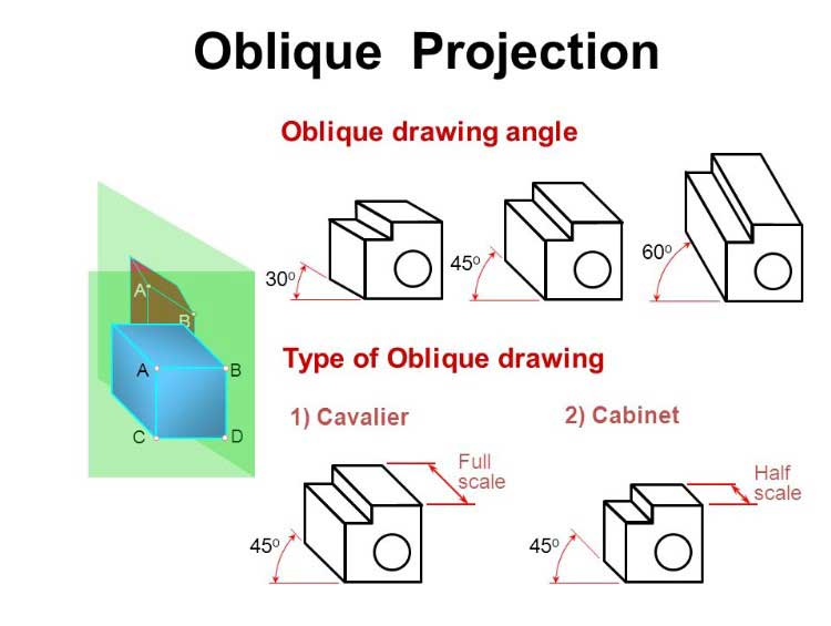 750x565 oblique drawing, projection - Oblique Drawing