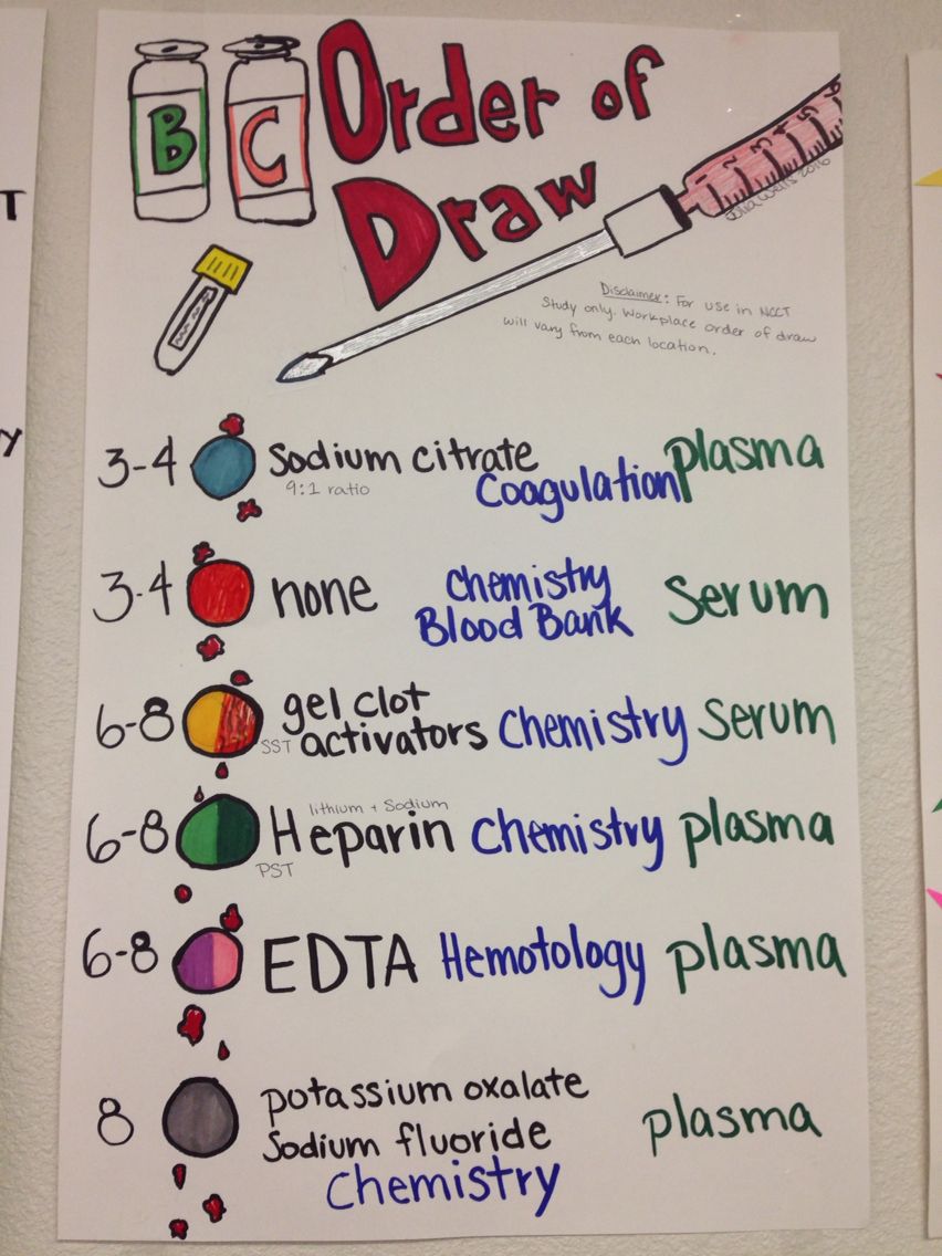 The Order Of Draw In Phlebotomy Charts