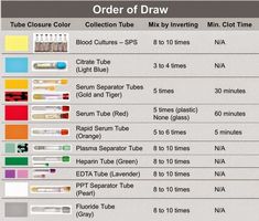 Order Of Draw Chart
