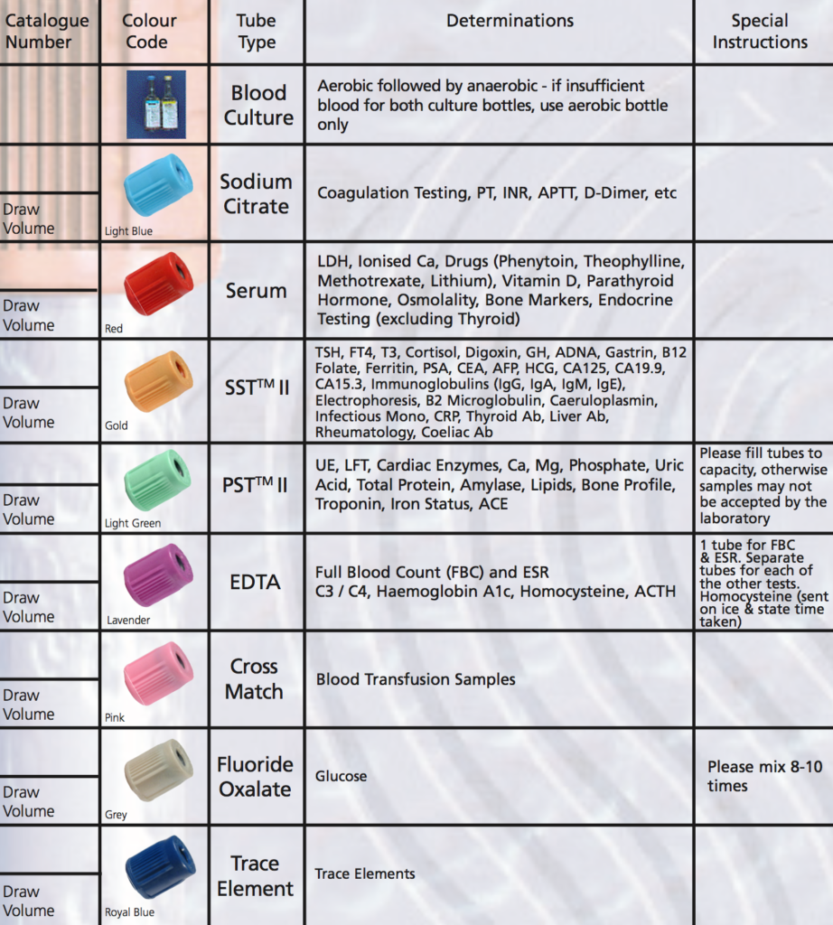 Phlebotomy Order Of Draw And Additives Chart