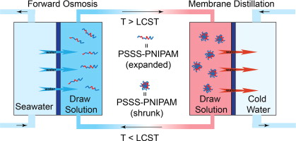 419x200 thermoresponsive copolymer based draw solution for seawater - Osmosis Drawing