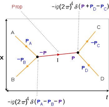 350x345 Feynman Diagram - Particle Drawing