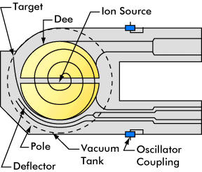 288x246 The Inner Workings Of Particle Accelerators - Particle Drawing