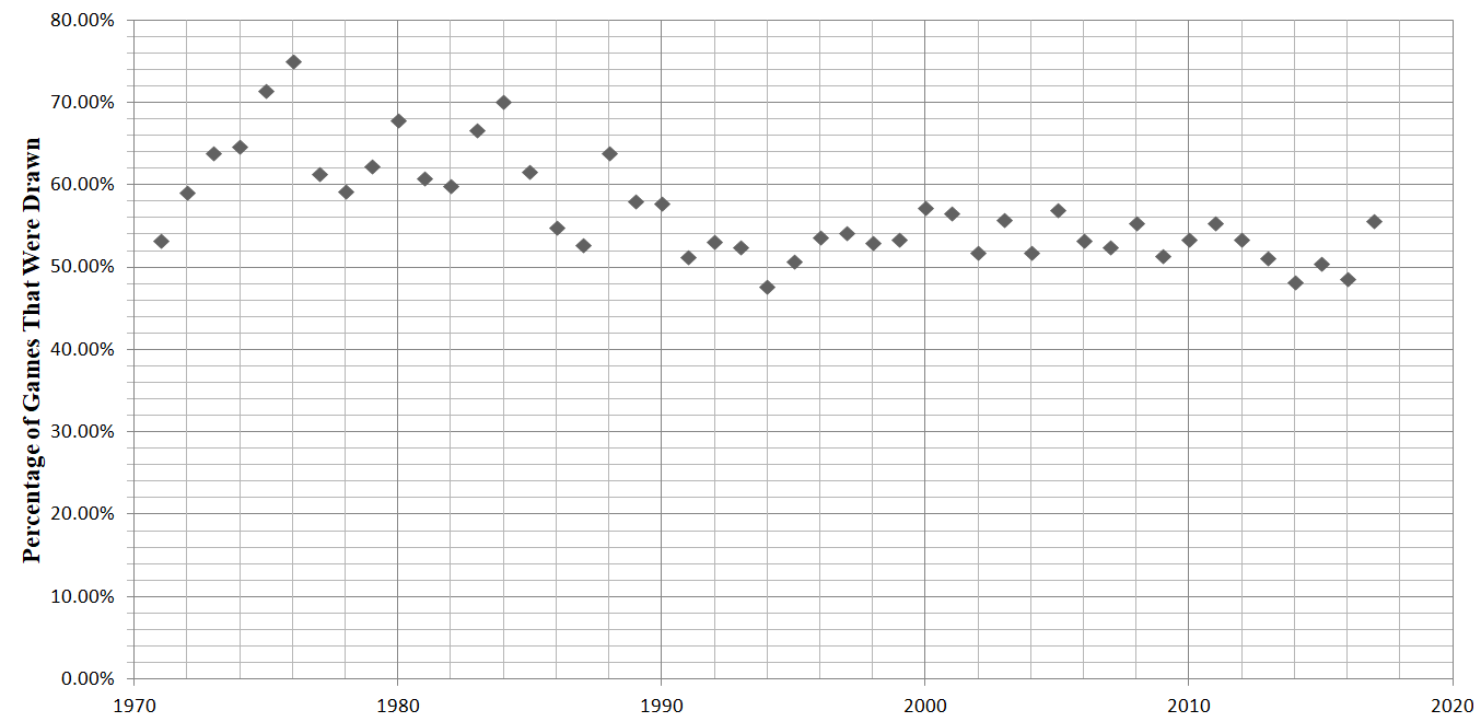1354x660 has the number of draws in chess increased chessbase - Percentage Drawing