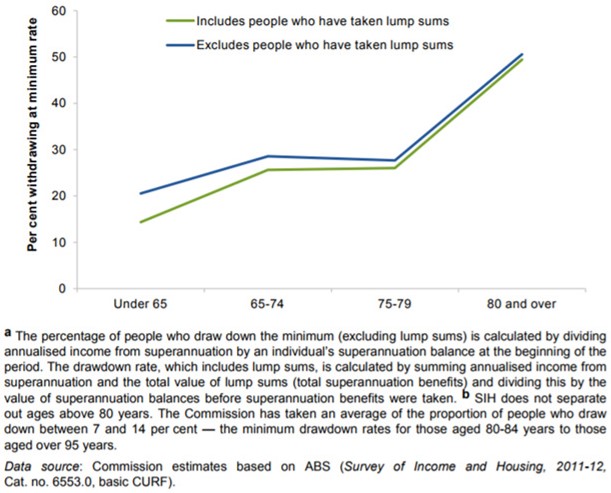 611x493 Percentage Retirees Drawing Down Super - Percentage Drawing