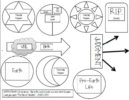 422x327 Plan Of Salvation Diagram - Plan Of Salvation Drawing