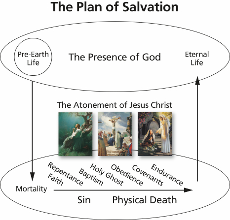 466x447 The Plan Of Salvation - Plan Of Salvation Drawing