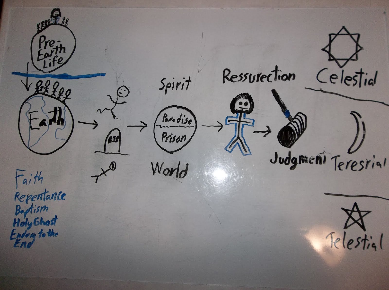 1600x1194 elder andrew anderson most epic plan of salvation drawing ever - Plan Of Salvation Drawing