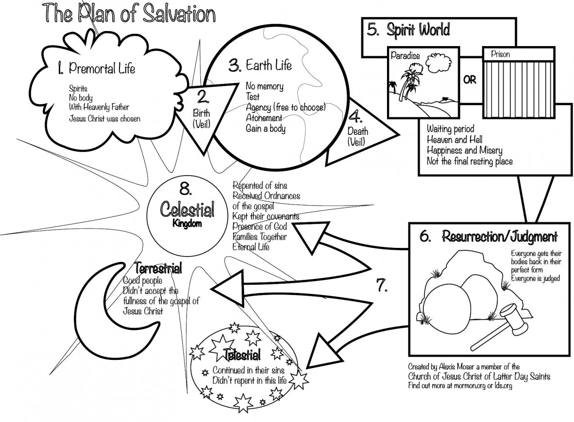 Printable Plan Of Salvation Chart