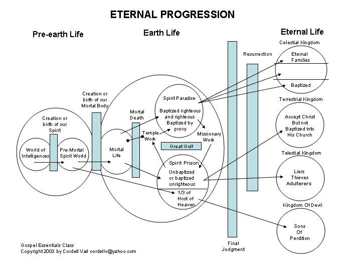 716x524 lds plan of salvation game scriptures hell study topics - Plan Of Salvation Drawing