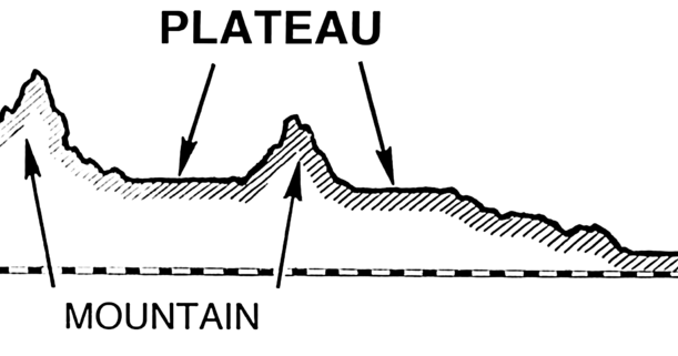 Featured image of post How To Draw A Simple Plateau This comprises the difference between the base and the