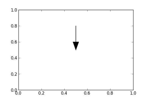 600x407 Drawing Arrows In Matplotlib Lumps 'n' Bumps - Plot Drawing