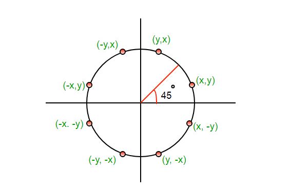 565x377 Mid Point Circle Drawing Algorithm - Plot Drawing