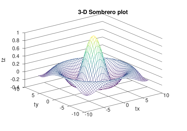 750x525 Three Dimensional Plots - Plot Drawing