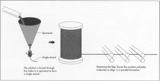 520x265 how polyester is made - Polyester Drawing
