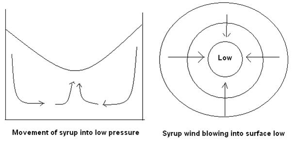 606x302 Why Air Moves - Pressure Drawing