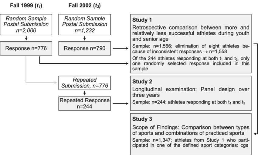 850x509 study design and procedure for drawing the samples in partial - Procedure Drawing