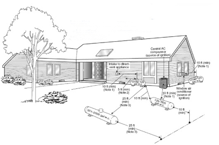 700x464 propane tank location where to place residential propane tanks - Propane Tank Drawing