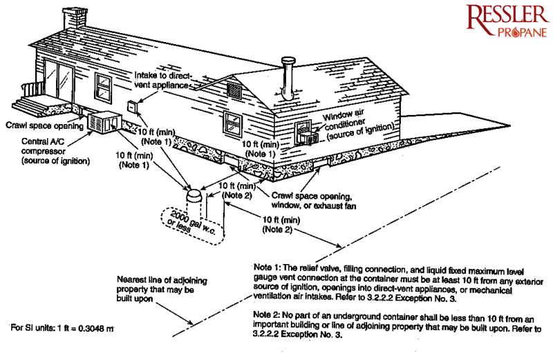800x512 Propane Tanks Ressler Propane Lancaster, York, And Lebanon - Propane Tank Drawing