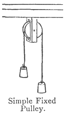213x379 drawing of a fixed pulley stem lessons for kids, kids videos e - Pulley Drawing