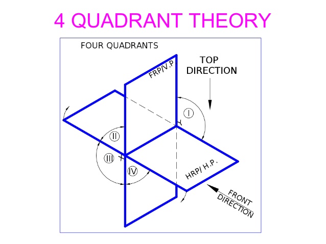 638x479 engineering graphics basics - Quadrant Drawing