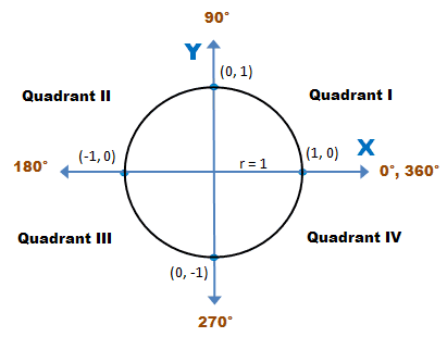 411x310 unit circle wyzant resources - Quadrant Drawing