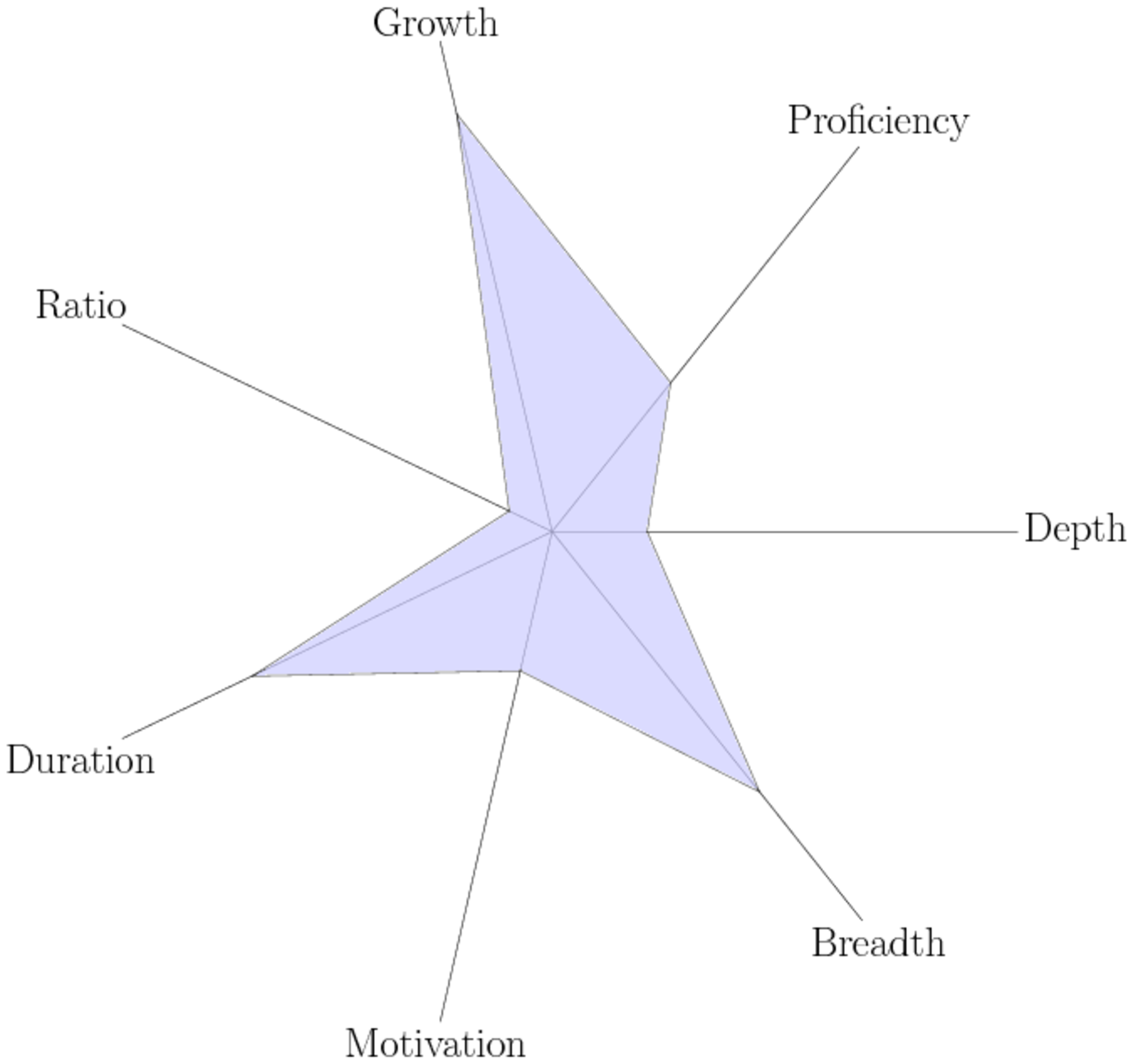 6750x6337 drawing radar plots in latex with tikz - Radar Drawing