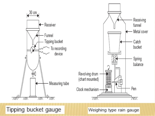 638x479 Precipitation Unit - Rain Gauge Drawing