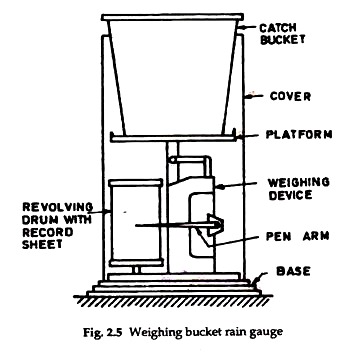 355x352 Rain Gauges For The Measurement Of Rainfall - Rain Gauge Drawing