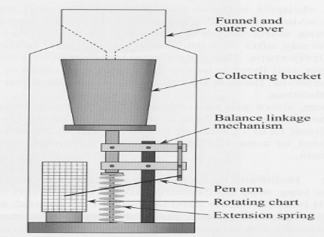 468x342 Types Of Rain Gauges For Measuring Rainfall Data - Rain Gauge Drawing