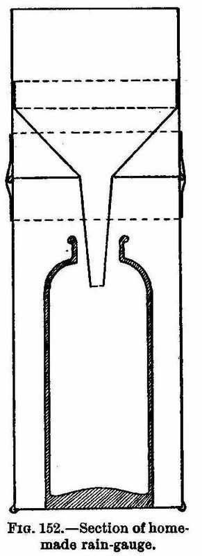 291x800 Xxvii A Rain Gauge - Rain Gauge Drawing