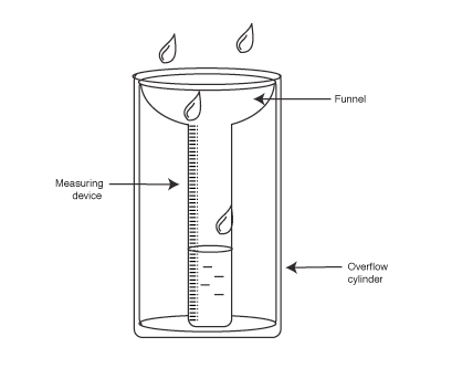 409x343 cn u gimme a diagram on rain gauge labelled - Rain Gauge Drawing