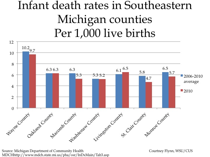 720x540 infant mortality rates in detroit and michigan drawing detroit - Rate Drawing