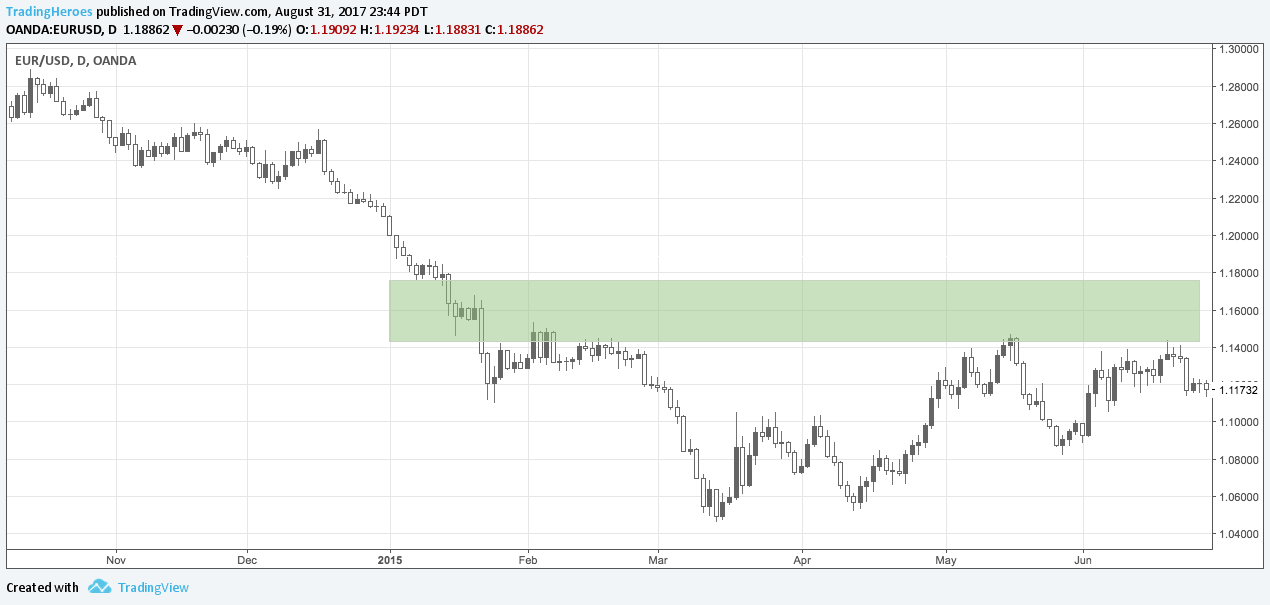 1270x605 how to draw support and resistance with confidence - Resistance Drawing