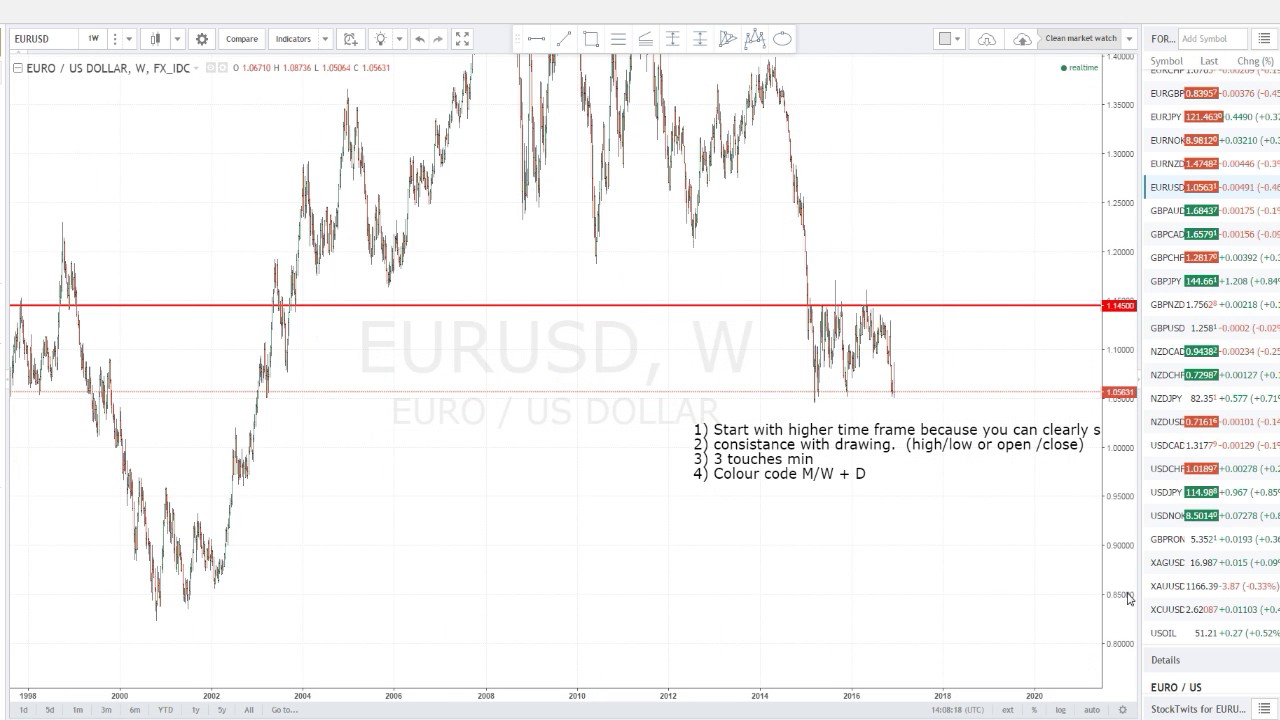 1280x720 top tips on how to draw support and resistance lines using - Resistance Drawing