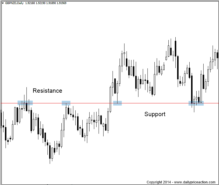 753x639 video how to properly draw support and resistance levels - Resistance Drawing