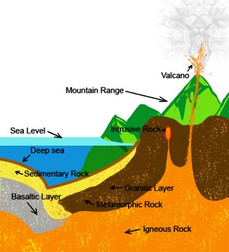 Rock Cycle Drawing at PaintingValley.com | Explore collection of Rock ...