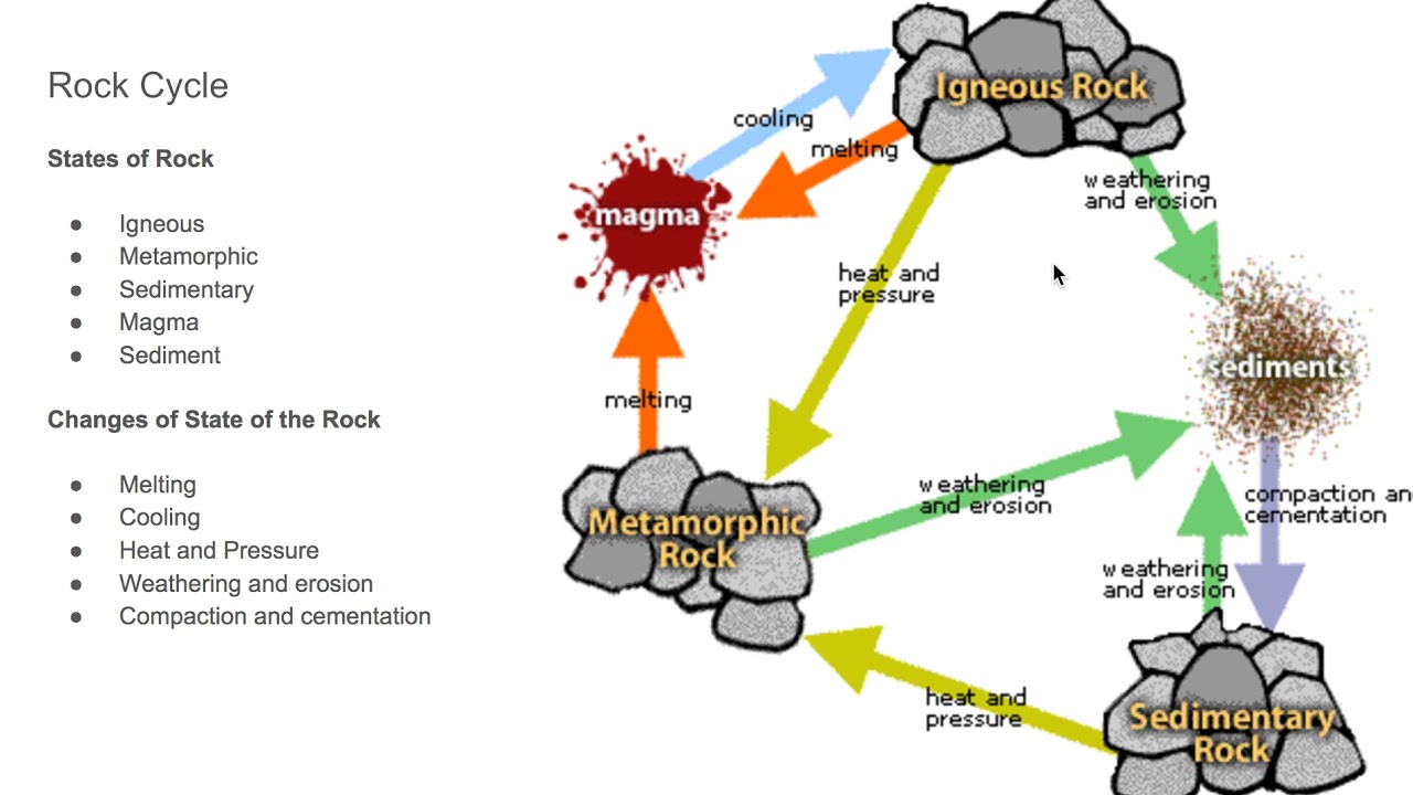 1280x720 rock cycle diagram - Rock Cycle Drawing