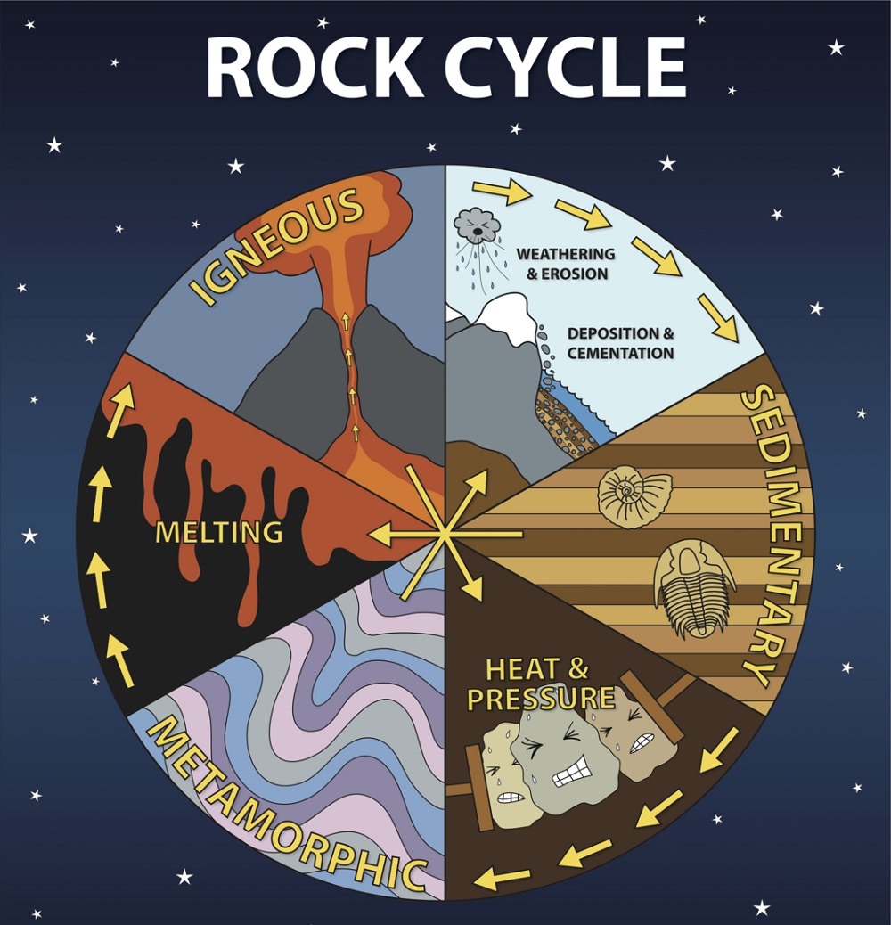 1000x1038 rock cycle diagram diagram link - Rock Cycle Drawing