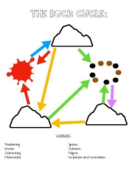 270x350 rock cycle diagram worksheets teaching resources tpt - Rock Cycle Drawing