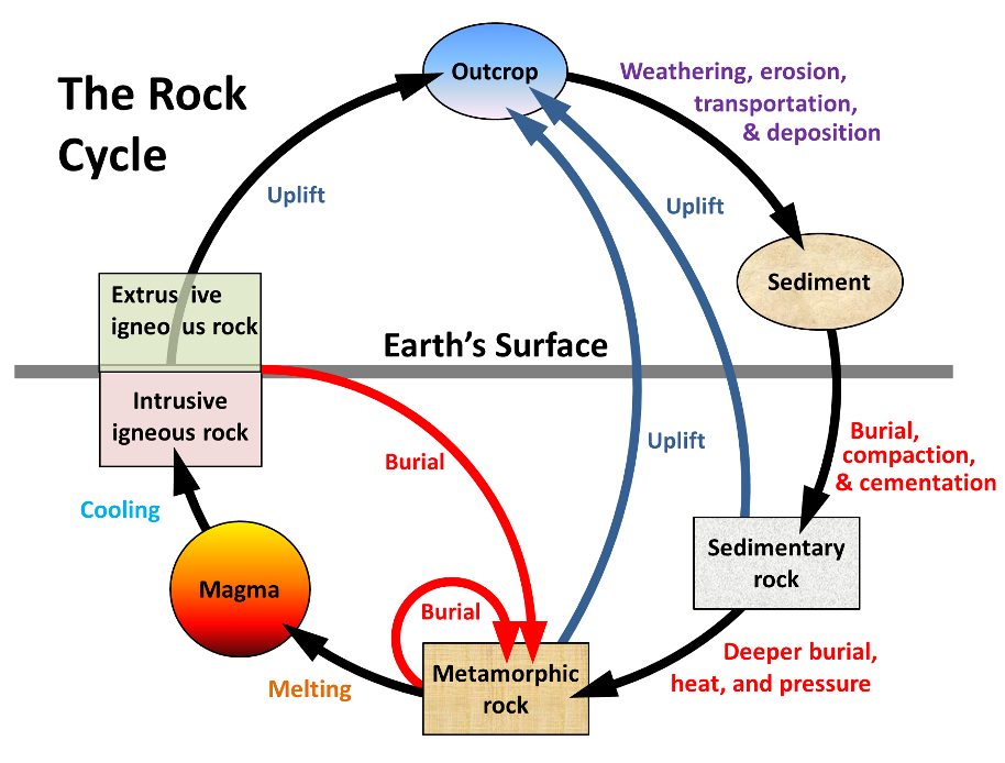 914x694 the rock cycle physical geology - Rock Cycle Drawing