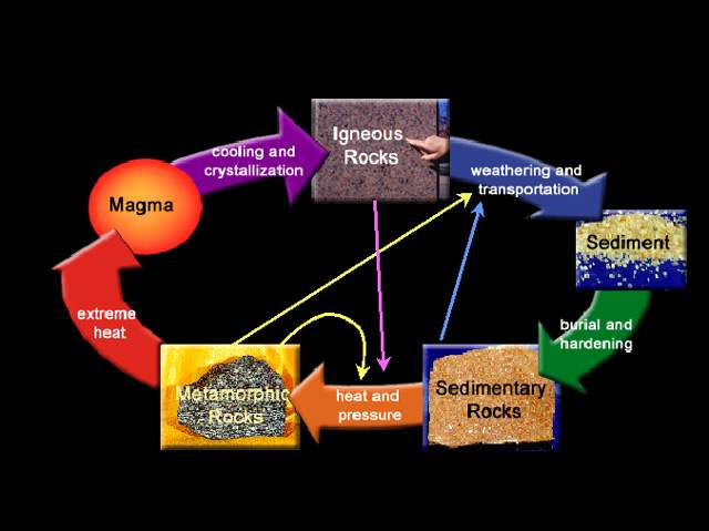 640x479 Rocks - Rock Cycle Drawing