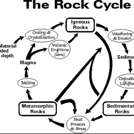 271x271 the rock cycle - Rock Cycle Drawing