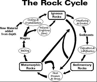 322x271 the rock cycle - Rock Cycle Drawing