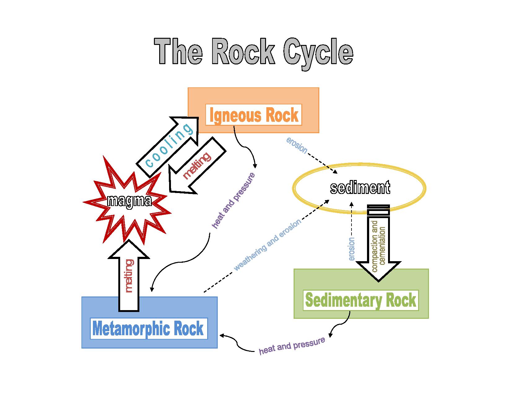 1650x1275 the rock cycle earth science lesson + project k - Rock Cycle Drawing